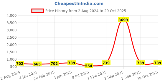 myntra.com ZENEME Gold-Plated Beads-Studded Floral Haldi & Mehendi Jewellery Set zeneme Price History Graph from 2 Aug 2024 to 28 Oct 2025