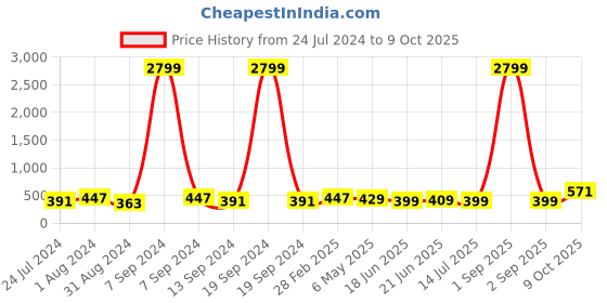 myntra.com ZENEME Gold-Plated Circular Drop Earrings zeneme Price History Graph from 24 Jul 2024 to 9 Oct 2025