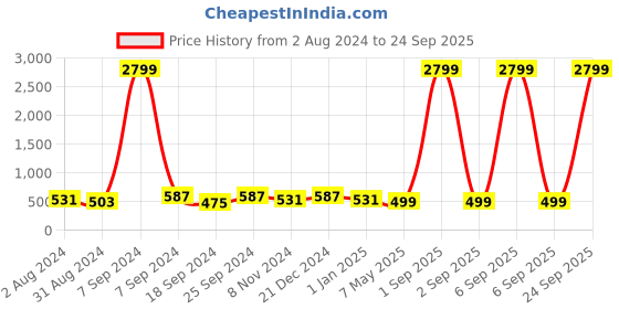 myntra.com ZENEME Gold Plated Contemporary Stone And Bead Studded Drop Earrings zeneme Price History Graph from 2 Aug 2024 to 24 Sep 2025