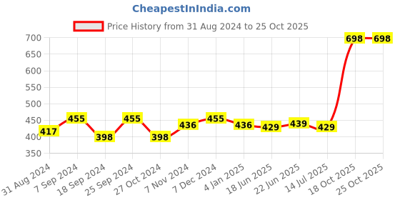 myntra.com ZENEME Gold-Plated Crescent Shaped Chandbalis zeneme Price History Graph from 31 Aug 2024 to 25 Oct 2025
