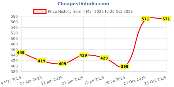 myntra.com ZENEME Gold-Plated Crescent Shaped Chandbalis Earrings zeneme Price History Graph from 4 Mar 2025 to 24 Oct 2025