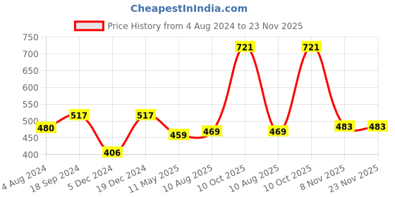 myntra.com ZENEME Gold-Plated Crescent Shaped Kundan-Studded & Beaded Sheeshphool zeneme Price History Graph from 4 Aug 2024 to 23 Nov 2025