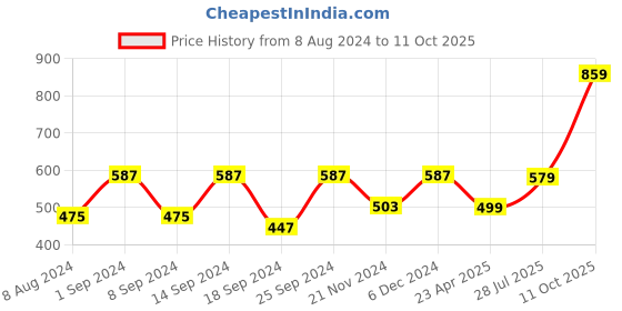 myntra.com ZENEME Gold-Plated Crescent Shaped Kundan-Studded Sheeshphool zeneme Price History Graph from 8 Aug 2024 to 11 Oct 2025