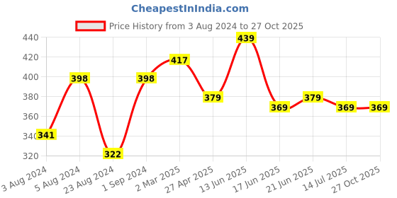 myntra.com ZENEME Gold Plated Cubic Zirconia Studded Drop Earrings zeneme Price History Graph from 3 Aug 2024 to 27 Oct 2025