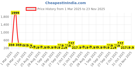 myntra.com ZENEME Gold-Plated Cubic Zirconia Studded Ear Cuffs Earrings zeneme Price History Graph from 1 Mar 2025 to 23 Nov 2025
