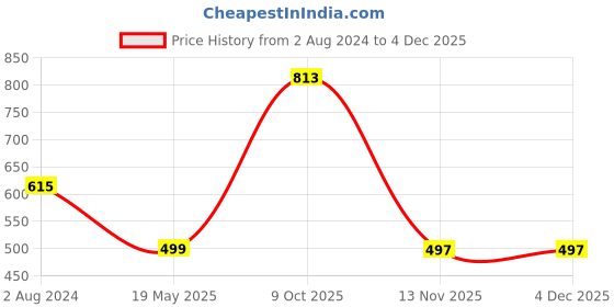 myntra.com ZENEME Gold-Plated Cubic Zirconia-Studded Jewellery Set zeneme Price History Graph from 2 Aug 2024 to 3 Dec 2025