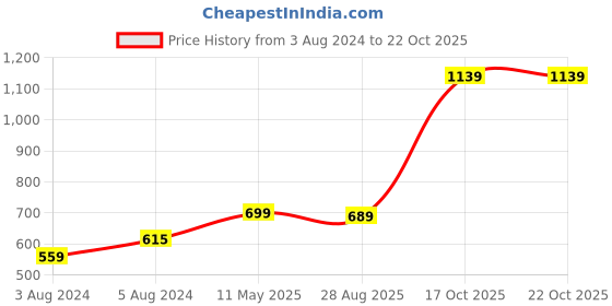 myntra.com ZENEME Gold-Plated CZ Jewellery Set zeneme Price History Graph from 3 Aug 2024 to 22 Oct 2025