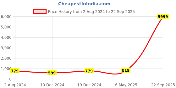 myntra.com ZENEME Gold-Plated CZ Stone-Studded Necklace & AD Studded Bracelete Jewellery Set zeneme Price History Graph from 2 Aug 2024 to 22 Sep 2025