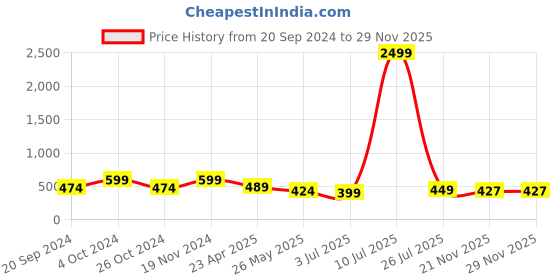 myntra.com ZENEME Gold-Plated CZ-Studded Jewellery Set zeneme Price History Graph from 20 Sep 2024 to 29 Nov 2025