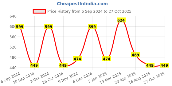 myntra.com ZENEME Gold-Plated CZ-Studded Jewellery Set zeneme Price History Graph from 6 Sep 2024 to 27 Oct 2025