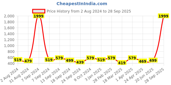 myntra.com ZENEME Gold-Plated Dome Shaped Jhumkas Earrings zeneme Price History Graph from 2 Aug 2024 to 28 Sep 2025