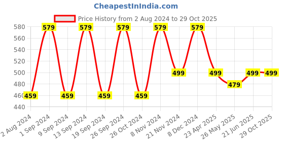 myntra.com ZENEME Gold-Plated Dome Shaped Jhumkas Earrings zeneme Price History Graph from 2 Aug 2024 to 28 Oct 2025