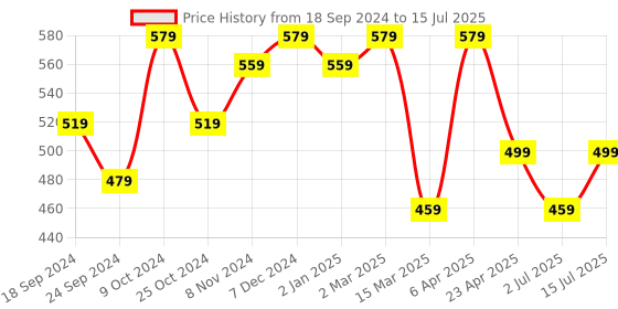 myntra.com ZENEME Gold-Plated Dome Shaped Jhumkas Earrings zeneme Price History Graph from 18 Sep 2024 to 15 Jul 2025