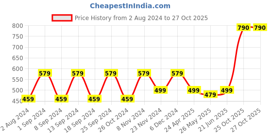 myntra.com ZENEME Gold-Plated Dome Shaped Jhumkas Earrings zeneme Price History Graph from 2 Aug 2024 to 27 Oct 2025