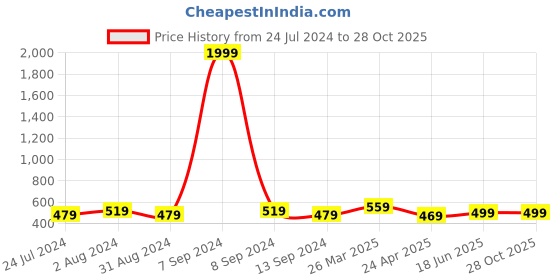myntra.com ZENEME Gold-Plated Dome Shaped Jhumkas Earrings zeneme Price History Graph from 24 Jul 2024 to 28 Oct 2025