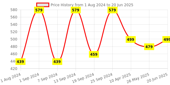myntra.com ZENEME Gold-Plated Dome Shaped Kundan Jhumkas zeneme Price History Graph from 1 Aug 2024 to 20 Jun 2025