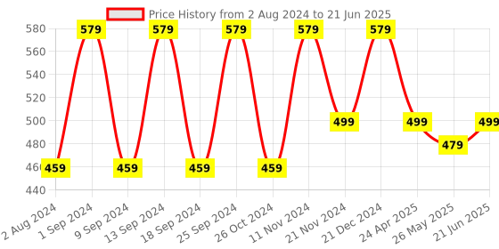 myntra.com ZENEME Gold Plated Dome Shaped Kundan Jhumkas zeneme Price History Graph from 2 Aug 2024 to 21 Jun 2025