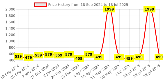 myntra.com ZENEME Gold-Plated Dome Shaped Kundan Studded Jhumkas zeneme Price History Graph from 18 Sep 2024 to 14 Jul 2025