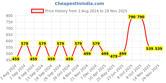 myntra.com ZENEME Gold-Plated Dome Shaped Kundan Studded Jhumkas zeneme Price History Graph from 2 Aug 2024 to 29 Nov 2025