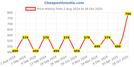 myntra.com ZENEME Gold-Plated Dome Shaped Kundan Studded Jhumkas zeneme Price History Graph from 2 Aug 2024 to 26 Oct 2025