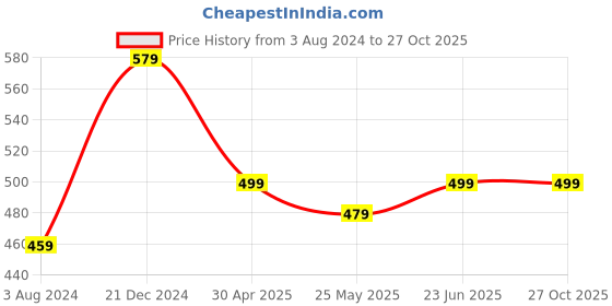 myntra.com ZENEME Gold-Plated Dome Shaped Kundan Studded Jhumkas zeneme Price History Graph from 3 Aug 2024 to 27 Oct 2025