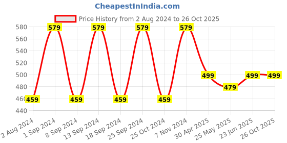 myntra.com ZENEME Gold-Plated Dome Shaped Kundan Studded Jhumkas zeneme Price History Graph from 2 Aug 2024 to 26 Oct 2025