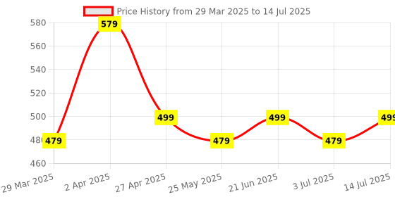 myntra.com ZENEME Gold-Plated Dome Shaped Kundan Studded Jhumkas zeneme Price History Graph from 29 Mar 2025 to 14 Jul 2025