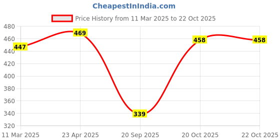 myntra.com ZENEME Gold-Plated Floral Maang Tikka & Earrings Set zeneme Price History Graph from 11 Mar 2025 to 20 Oct 2025