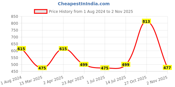 myntra.com ZENEME Gold-Plated Floral Mehendi Jewellery Set zeneme Price History Graph from 1 Aug 2024 to 2 Nov 2025