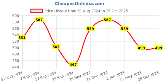 myntra.com ZENEME Gold-Plated Floral Shaped Drop Earrings zeneme Price History Graph from 31 Aug 2024 to 25 Oct 2025