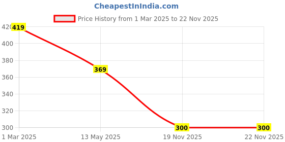 myntra.com ZENEME Gold-Plated Green AD Studded Adjustable Floral Ring zeneme Price History Graph from 1 Mar 2025 to 22 Nov 2025