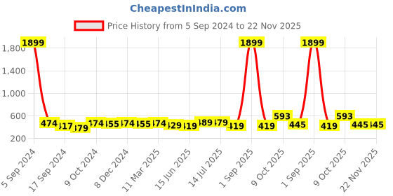 myntra.com ZENEME Gold Plated Kundan Stone And Bead Studded Drop Earrings zeneme Price History Graph from 5 Sep 2024 to 22 Nov 2025