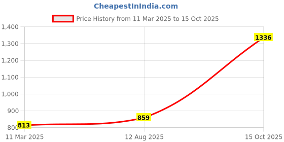myntra.com ZENEME Gold-Plated Kundan-Studded & Beaded Jewellery Set zeneme Price History Graph from 11 Mar 2025 to 15 Oct 2025