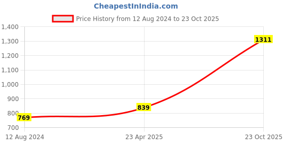 myntra.com ZENEME Gold-Plated Kundan-Studded & Beaded Jewellery Set zeneme Price History Graph from 12 Aug 2024 to 23 Oct 2025