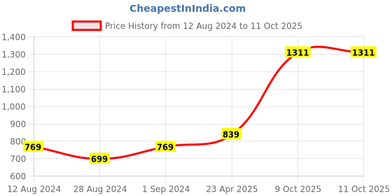 myntra.com ZENEME Gold-Plated Kundan Studded & Beaded Jewellery Set zeneme Price History Graph from 12 Aug 2024 to 11 Oct 2025