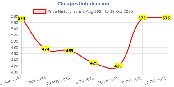 myntra.com ZENEME Gold-Plated Kundan-Studded & Beaded Jewellery Set With Maang Tika zeneme Price History Graph from 2 Aug 2024 to 11 Oct 2025