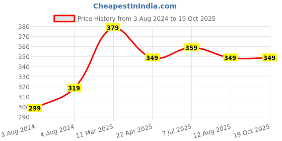 myntra.com ZENEME Gold-Plated Kundan-Studded & Beaded Maang Tikka zeneme Price History Graph from 3 Aug 2024 to 18 Oct 2025