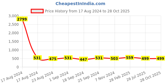 myntra.com ZENEME Gold-Plated Kundan-Studded & Beaded Matha Patti zeneme Price History Graph from 17 Aug 2024 to 28 Oct 2025