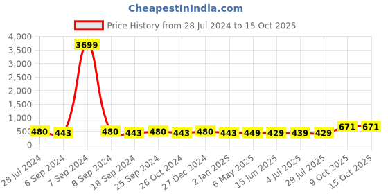 myntra.com ZENEME Gold-Plated Kundan-Studded & Beaded Matha Patti zeneme Price History Graph from 28 Jul 2024 to 14 Oct 2025