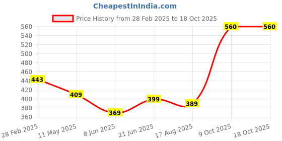 myntra.com ZENEME Gold-Plated Kundan-Studded & Beaded Matha Patti zeneme Price History Graph from 28 Feb 2025 to 18 Oct 2025