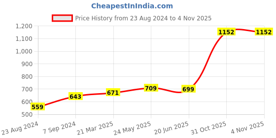 myntra.com ZENEME Gold-Plated Kundan Studded & Beaded Meenakari Jewellery Set zeneme Price History Graph from 23 Aug 2024 to 3 Nov 2025