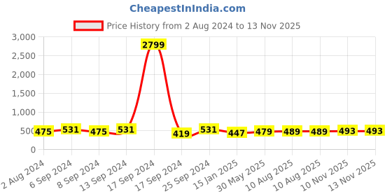 myntra.com ZENEME Gold-Plated Kundan-Studded & Beaded Sheeshphool zeneme Price History Graph from 2 Aug 2024 to 12 Nov 2025