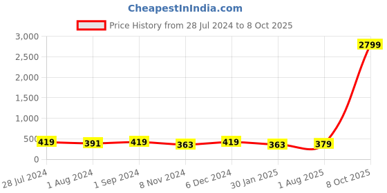 myntra.com ZENEME Gold-Plated Kundan-Studded & Pearl Beaded Sheeshphool zeneme Price History Graph from 28 Jul 2024 to 8 Oct 2025