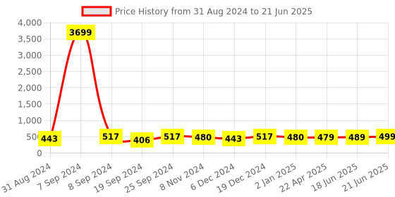 myntra.com ZENEME Gold-Plated Kundan-Studded & Vilandi Crescent Shaped Sheeshphool zeneme Price History Graph from 31 Aug 2024 to 21 Jun 2025