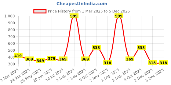 myntra.com ZENEME Gold-Plated Kundan Studded Contemporary Chandbalis zeneme Price History Graph from 1 Mar 2025 to 5 Dec 2025
