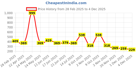myntra.com ZENEME Gold-Plated Kundan Studded Contemporary Chandbalis zeneme Price History Graph from 28 Feb 2025 to 4 Dec 2025