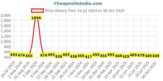 myntra.com ZENEME Gold-Plated Kundan Studded Contemporary Drop Earrings zeneme Price History Graph from 24 Jul 2024 to 30 Oct 2025