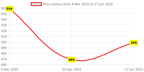 myntra.com ZENEME Gold-Plated Kundan Studded Contemporary Drop Earrings zeneme Price History Graph from 4 Mar 2025 to 17 Jun 2025