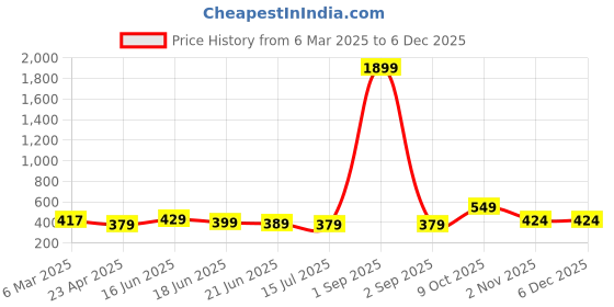 myntra.com ZENEME Gold-Plated Kundan Studded Contemporary Drop Earrings zeneme Price History Graph from 6 Mar 2025 to 5 Dec 2025