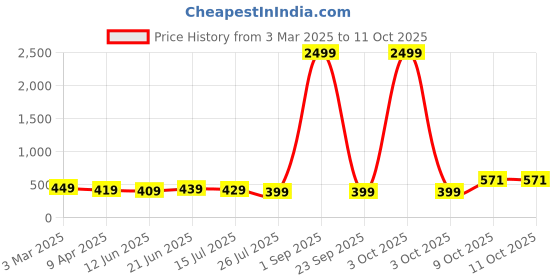 myntra.com ZENEME Gold-Plated Kundan Studded Crescent Shaped Chandbalis zeneme Price History Graph from 3 Mar 2025 to 11 Oct 2025